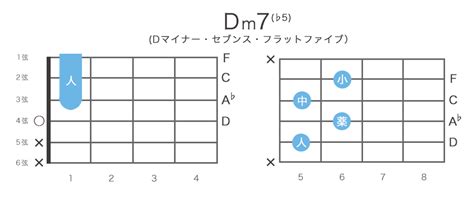 Dm7 ♭5 Dm7 5コードの押さえ方 10通り 指板図・構成音 ギターコード辞典 By ギタコン