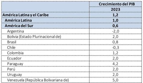 Cepal estima que América Latina y Caribe crecerían
