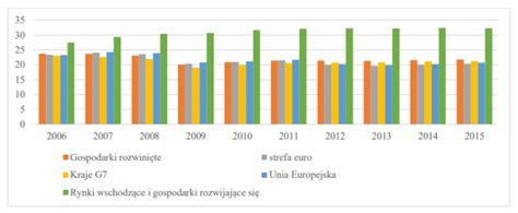 Skutki światowego kryzysu finansowego w latach 2007 2009 ANALIZA