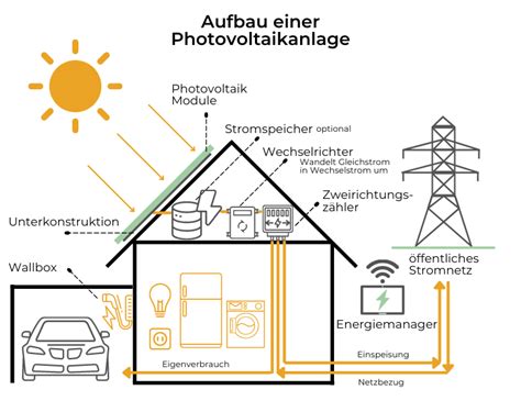 Solaranlage Auf Dem Dach Das Sollten Sie Vor Dem Kauf Wissen