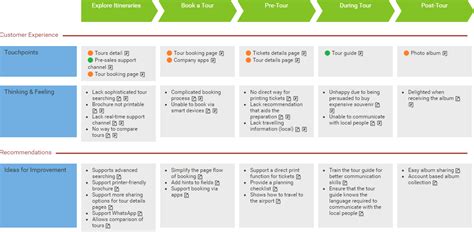 What is customer journey mapping - junkiesklim