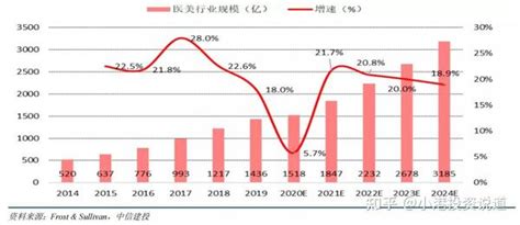 【行业分析】介绍我国医美行业的发展情况 知乎