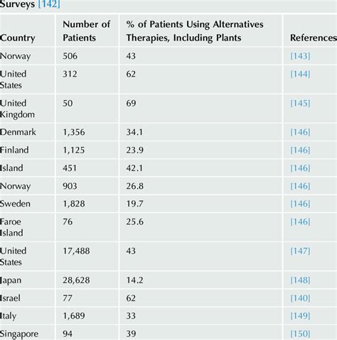 Use of Natural Alternatives for Psoriasis According to Worldwide ...