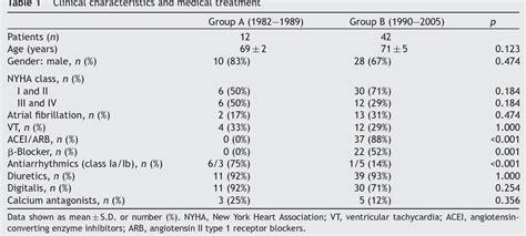 Table 1 from Improvement in prognosis of dilated cardiomyopathy in the ...