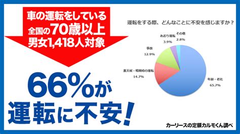 【高齢者の運転免許返納についての調査】53 が運転に不安があっても返納できない状況 2020年11月11日 エキサイトニュース