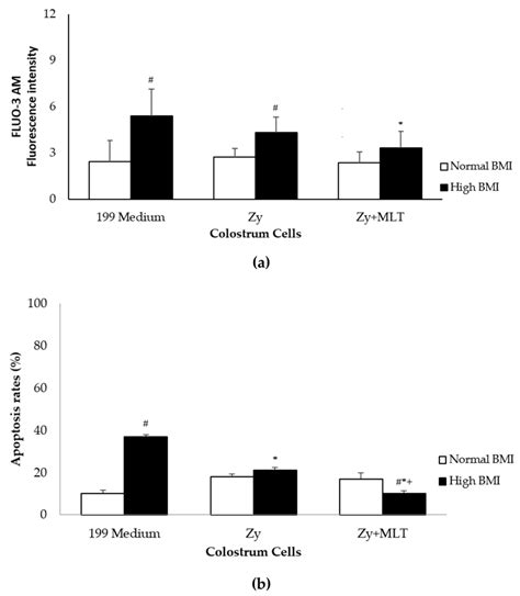 Intracellular Calcium Release A And Apoptosis Rates B By Colostral