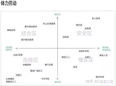 人工智能发展飞速，未来几十年哪些职业会被逐渐取代，这些专业还值得选择吗？ 知乎