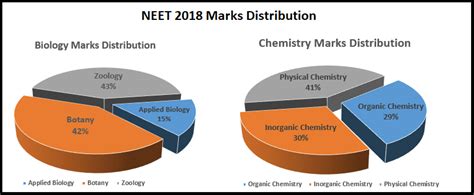 Neet 2018 Question Paper With Solutions Pdf Download Link Here