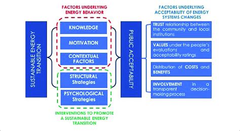 Energy Transition Model