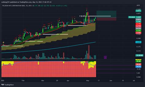 Tradingview Chart — Tradingview