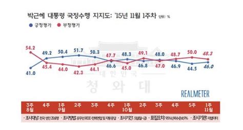 “朴대통령 지지율 3주만에 반등” 전통적 지지층 Tk 결집 영향 국민일보