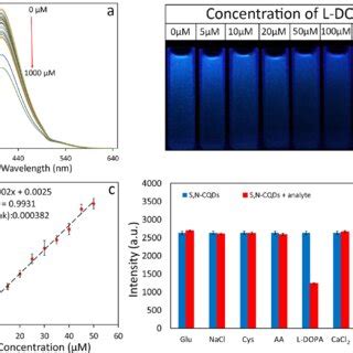 A Quenching Of The Fluorescence Spectra Of S N Cqds Upon The Addition