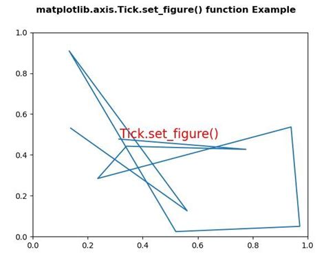 Matplotlib Axis Tick Set Figure Function In Python Geeksforgeeks