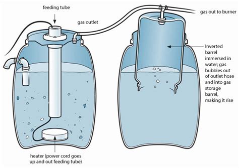 DIY Biogas Digester (preamble)