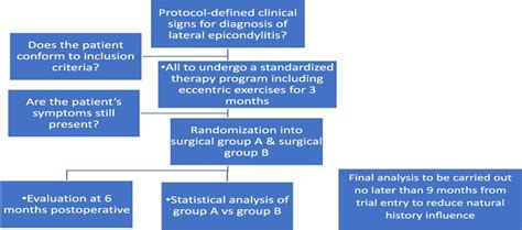 Corr Insights® In The Treatment Of Lateral Epicondylitis By