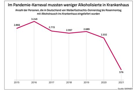 BARMER Analyse Zu Alkoholmissbrauch BARMER