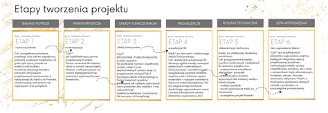 Etapy Tworzenia Projektu