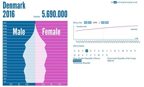 Population and Settlement - Denmark