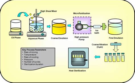 Injectable Suspension Emulsion Formulation Development Cd Formulation