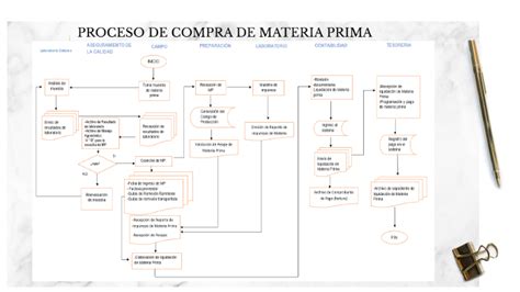 Proceso De Compra De Materia Prima By Yolanda Felipa Puma Gutierrez On Prezi