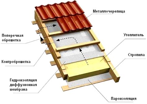 Как правильно осуществить монтаж кровли под металлочерепицу: советы и ...