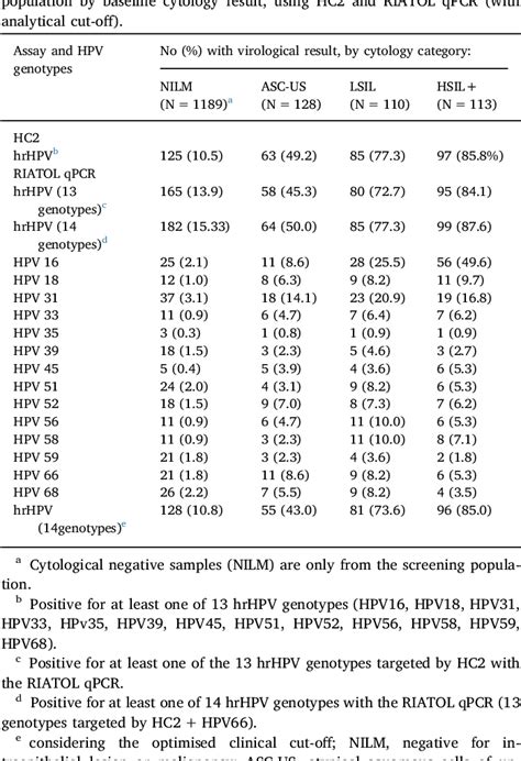 Table 1 From Using The VALGENT 3 Framework To Assess The Clinical And