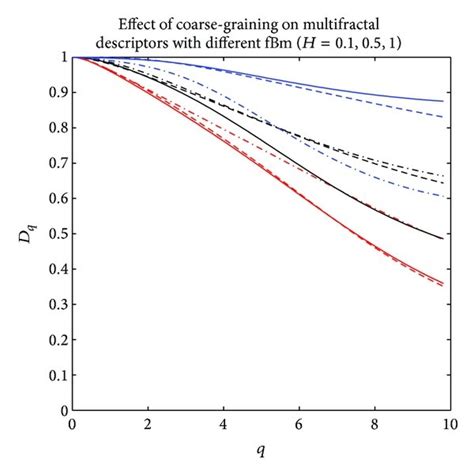 Effects Of Coarse Graining On Multifractal Descriptors For Different