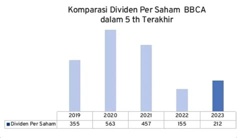 BBCA Bagi Bagi Duit Lagi Bersiap Terima Dividen Jumbo Maret 2024