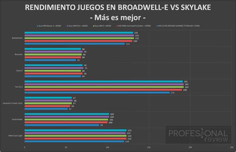 Intel Core i7-6900K Review (Análisis en Español)