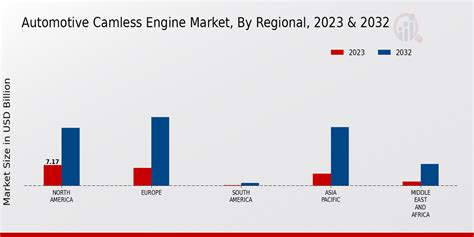 Automotive Camless Engine Market Size Growth Report 2032