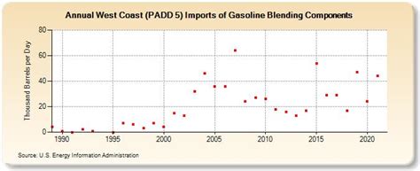 West Coast PADD 5 Imports Of Gasoline Blending Components Thousand