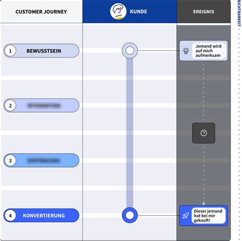 Die Customer Journey So Machst Du Interessenten In 6 Schritten Planbar