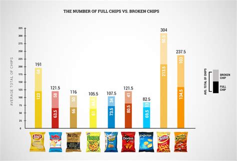 Snack Chip Value How Many Chips In A Bag Fritos Cheetos Doritos