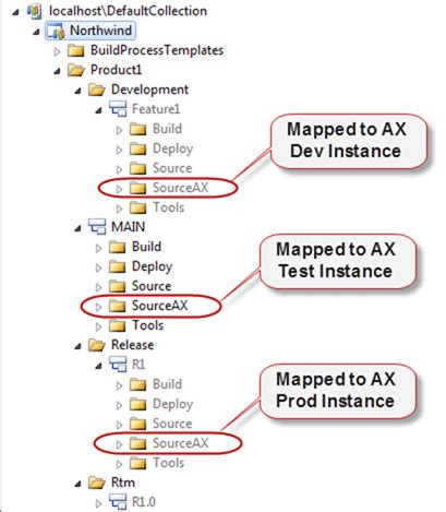 Syncing Many Dynamics AX Instances To A Single TFS 2010 Team Project Naked Agility With Martin