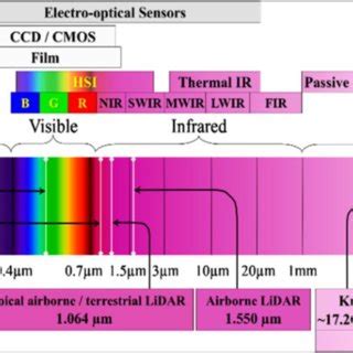 Electromagnetic Spectrum In Remote Sensing