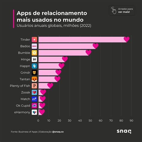 Aplicativos de relacionamento mais usados no mundo