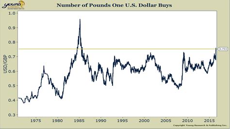 The Pound Loses 31 Years of Value