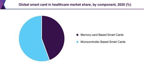 Smart Card In Healthcare Market Size 2028 Industry Report