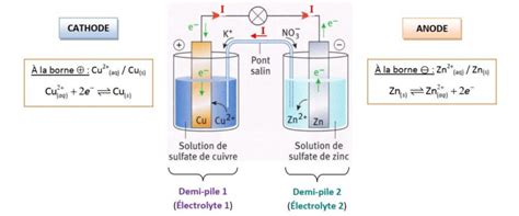 Oxydoréduction Cours Et Exercices Corrigés F2school