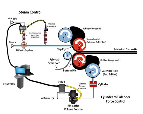 belt ply calendering proportion air