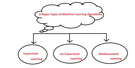 Top 10 Machine Learning Algorithms Pw Skills