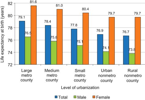 Widening Ruralurban Disparities In Life Expectancy U S