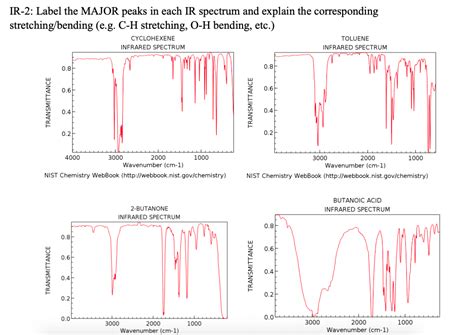 Solved IR-2: Label the MAJOR peaks in each IR spectrum and | Chegg.com