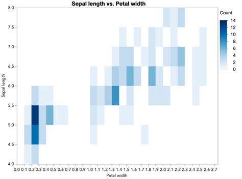 Solved Heatmap Binning In Jmp 15 Jmp User Community