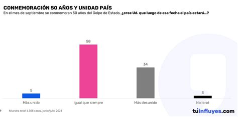 Encuesta Data Influye Opina Que El Golpe De Estado Y Las