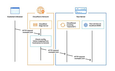 Create A Cloudflare Tunnel Cloudflare Learning Paths