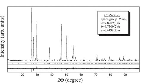 Top Experimental Dots And Theoretical Solid Line Powder