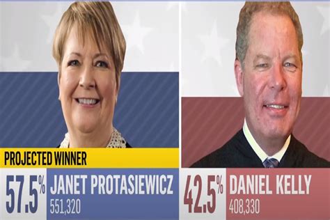 Wisconsin Judicial Election Flips State Supreme Court To Liberal 4 3