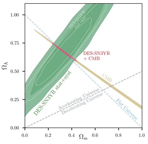 First Cosmology Results using Type Ia Supernovae from the Dark Energy Survey: Constraints on ...