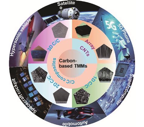 A Review Of Aligned Carbon Nanotube Arrays And Carbon Carbon Composites